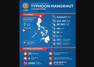 ASEAN’s Response to Typhoon Mangkhut