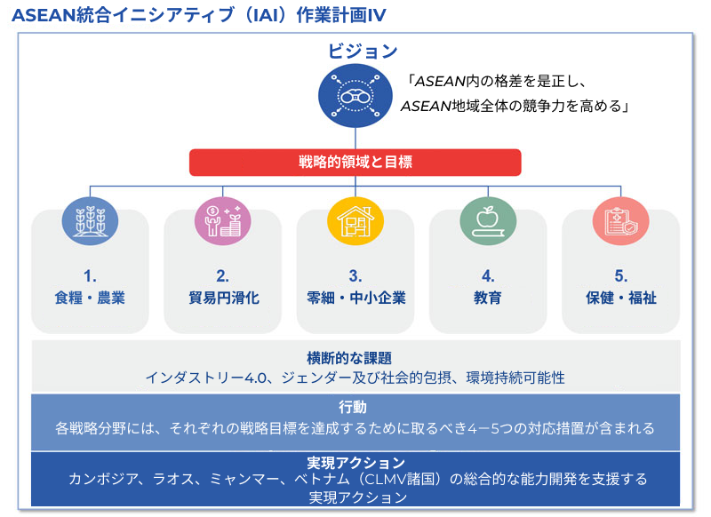 JAIF Support for the Initiative for ASEAN Integration